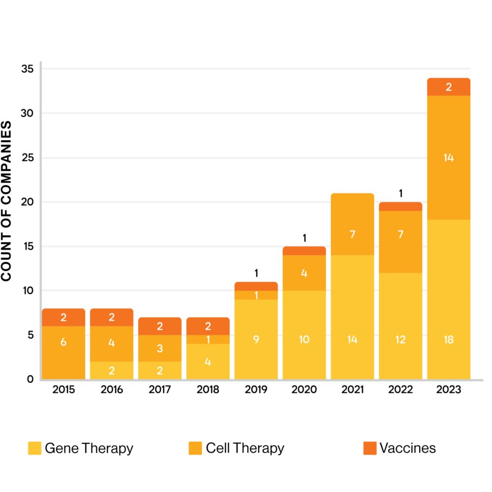 A bar chart illustrating the evolution in counts of gene therapy, cell therapy, and vaccine companies at nonprofit organization LabCentral from 2015 to 2023, revealing a significant rise in gene therapy and cell therapy start-ups.